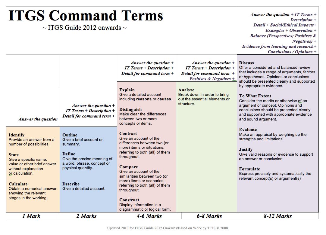 Command Terms